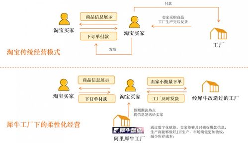 中國互聯網C2M三大模式 驅動產業升級的新引擎與網站策劃啟示